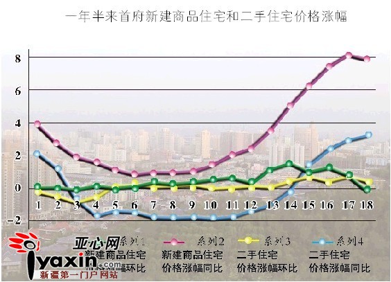 15個月來烏魯木齊新房價格環(huán)比首次下跌 15個月來烏魯木齊新房價格環(huán)比首次下跌